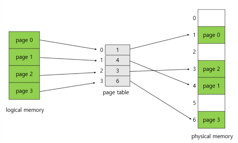[CS] Memory Management
