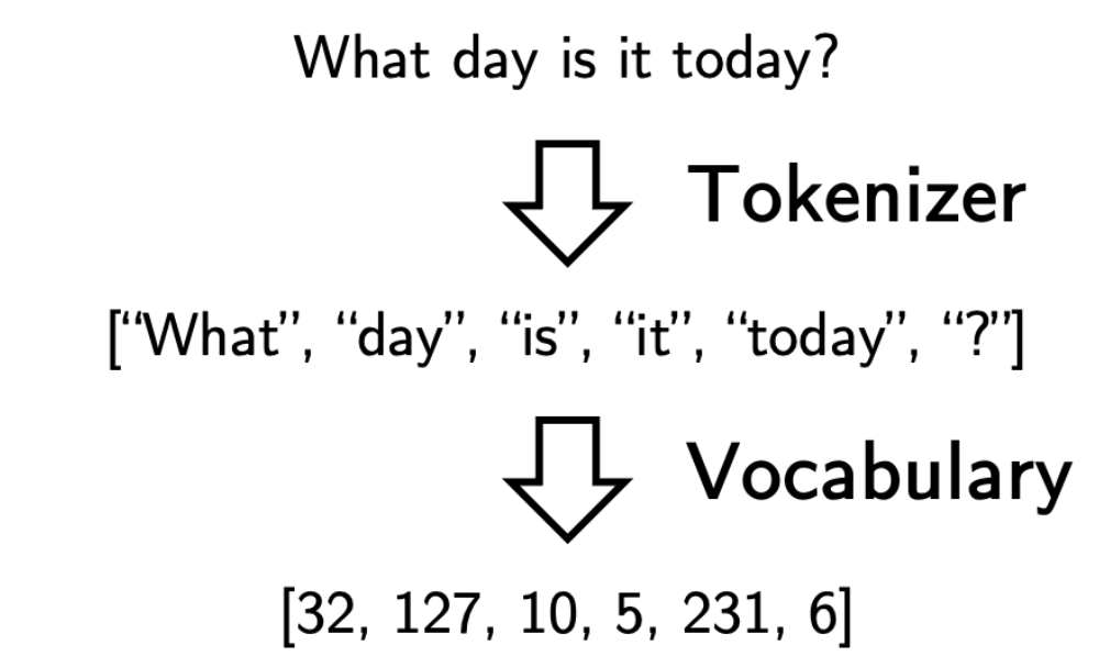 Tokenizer Encoding 항해99 AI 3기 2주차 정리1