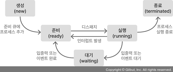 프로세스 상태