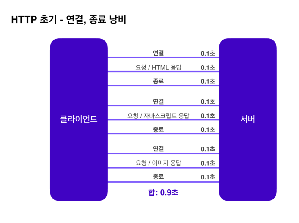 HTTP(기초)와 HTTP Header