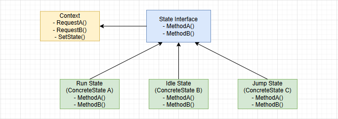 State Pattern
