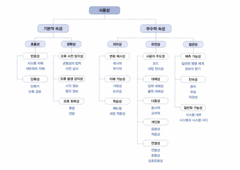 사용성 구조도