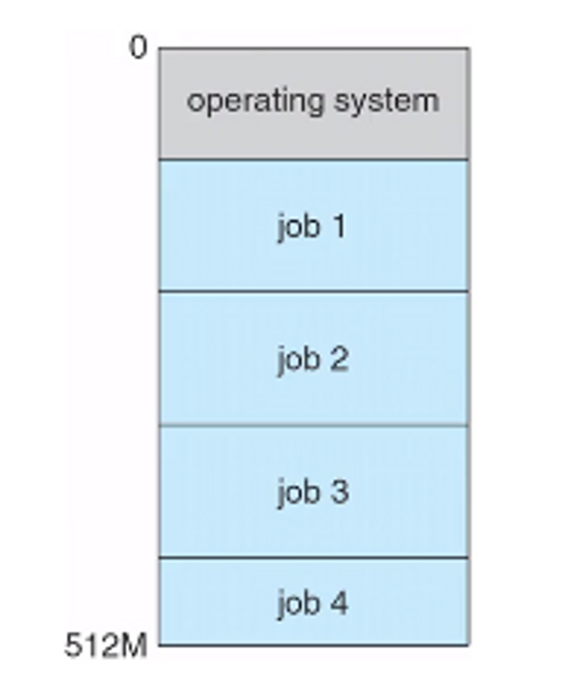 Figure 1.12 Memory layout for a multiprogramming system.