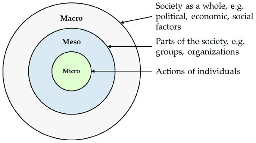 Micro Meso And Macro Levels Sociology