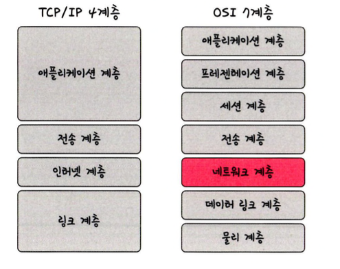 TCP/IP 4계층 모델