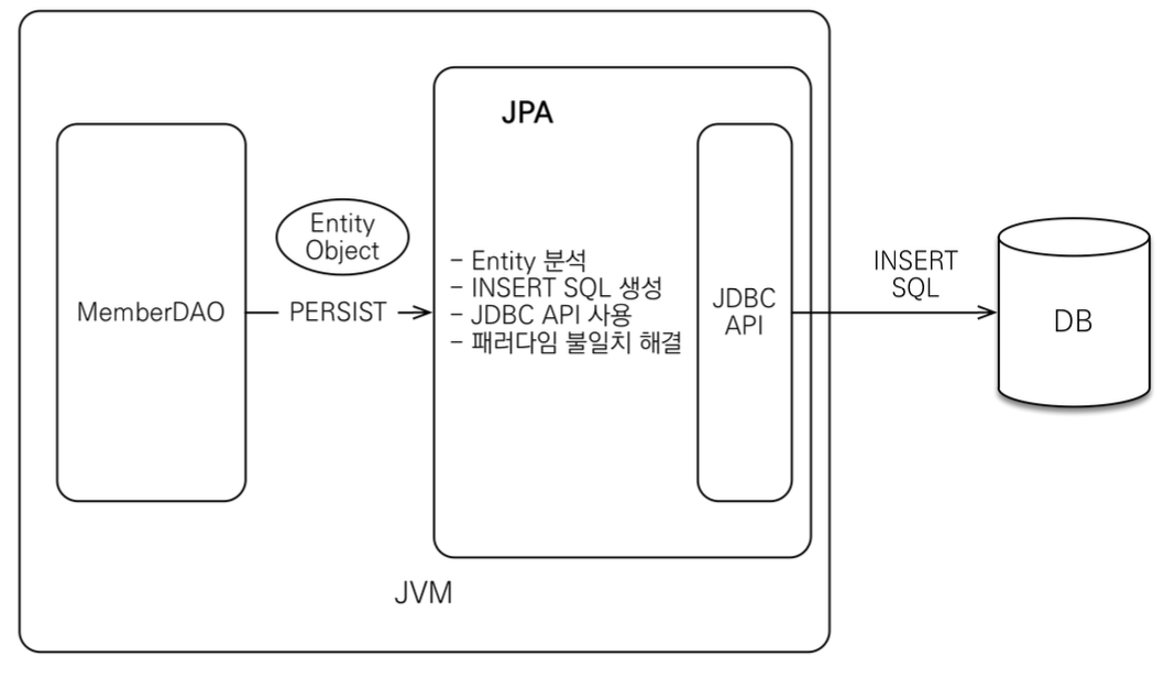 출처: 자바 ORM표준 JPA(김영한)