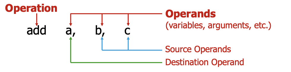 [컴퓨터 구조] Ch2-Instruction Set: Language of the Computer