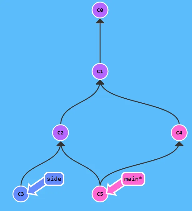 Learn Git Branching - 메인 과정 - 풀이 및 정리