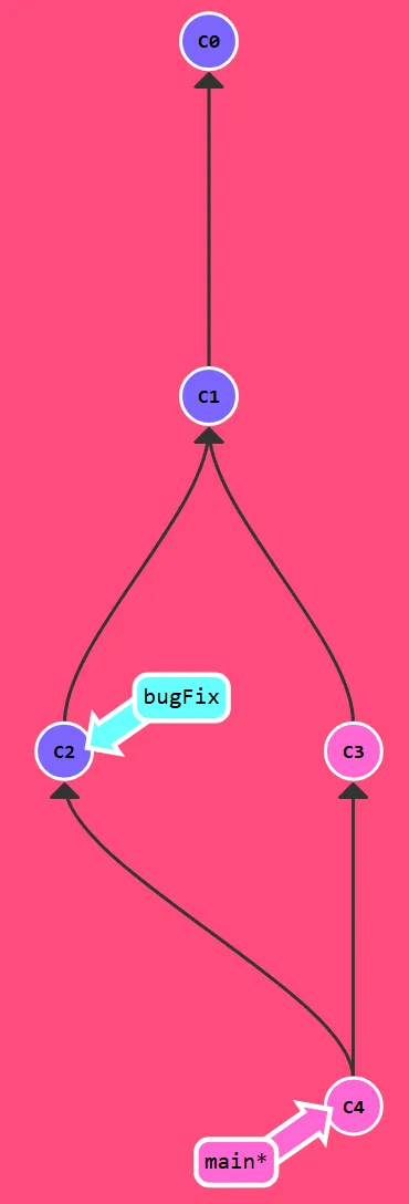 Learn Git Branching - 메인 과정 - 풀이 및 정리