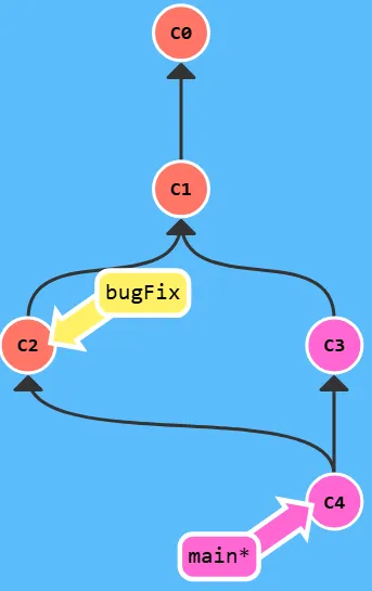 Learn Git Branching - 메인 과정 - 풀이 및 정리