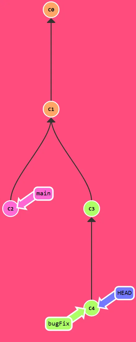 Learn Git Branching - 메인 과정 - 풀이 및 정리