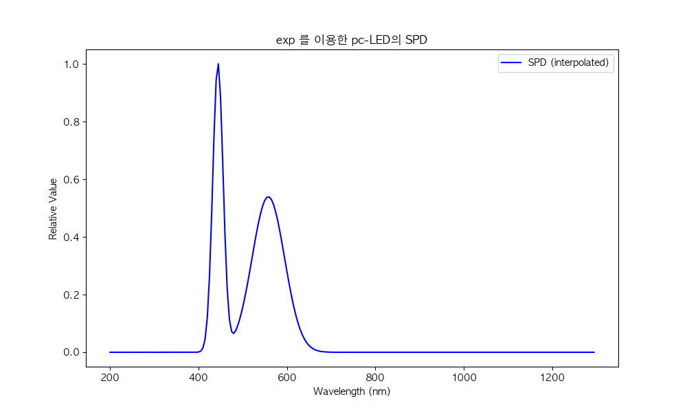 합성된 함수의 개형