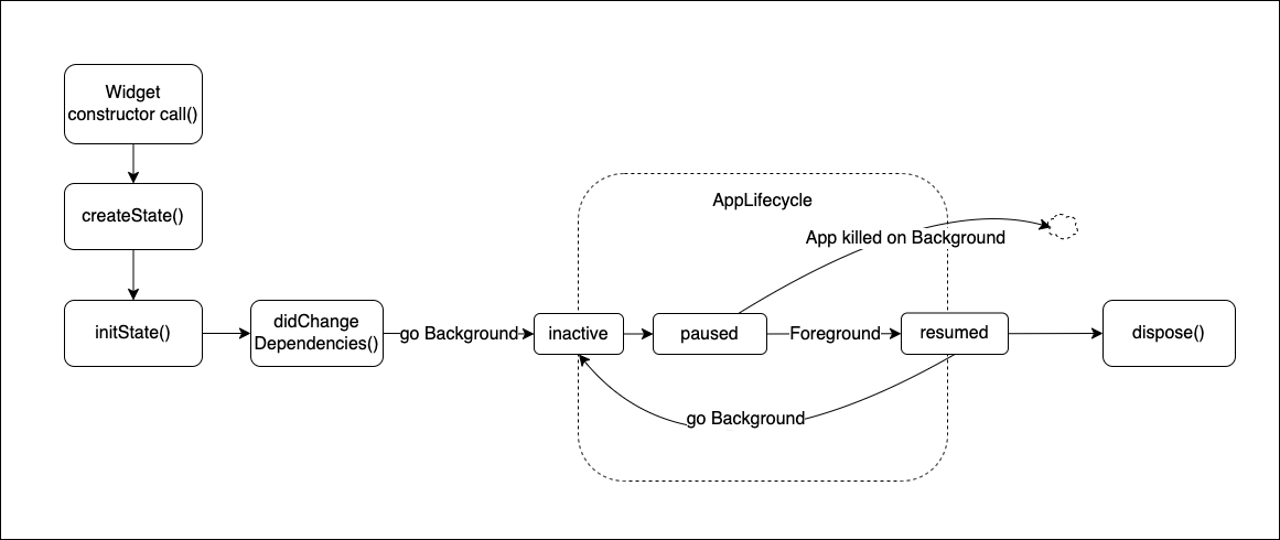 Android_AppLifecycle