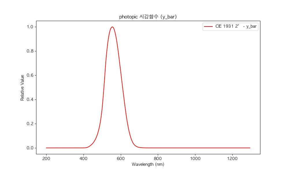 photopic_curve