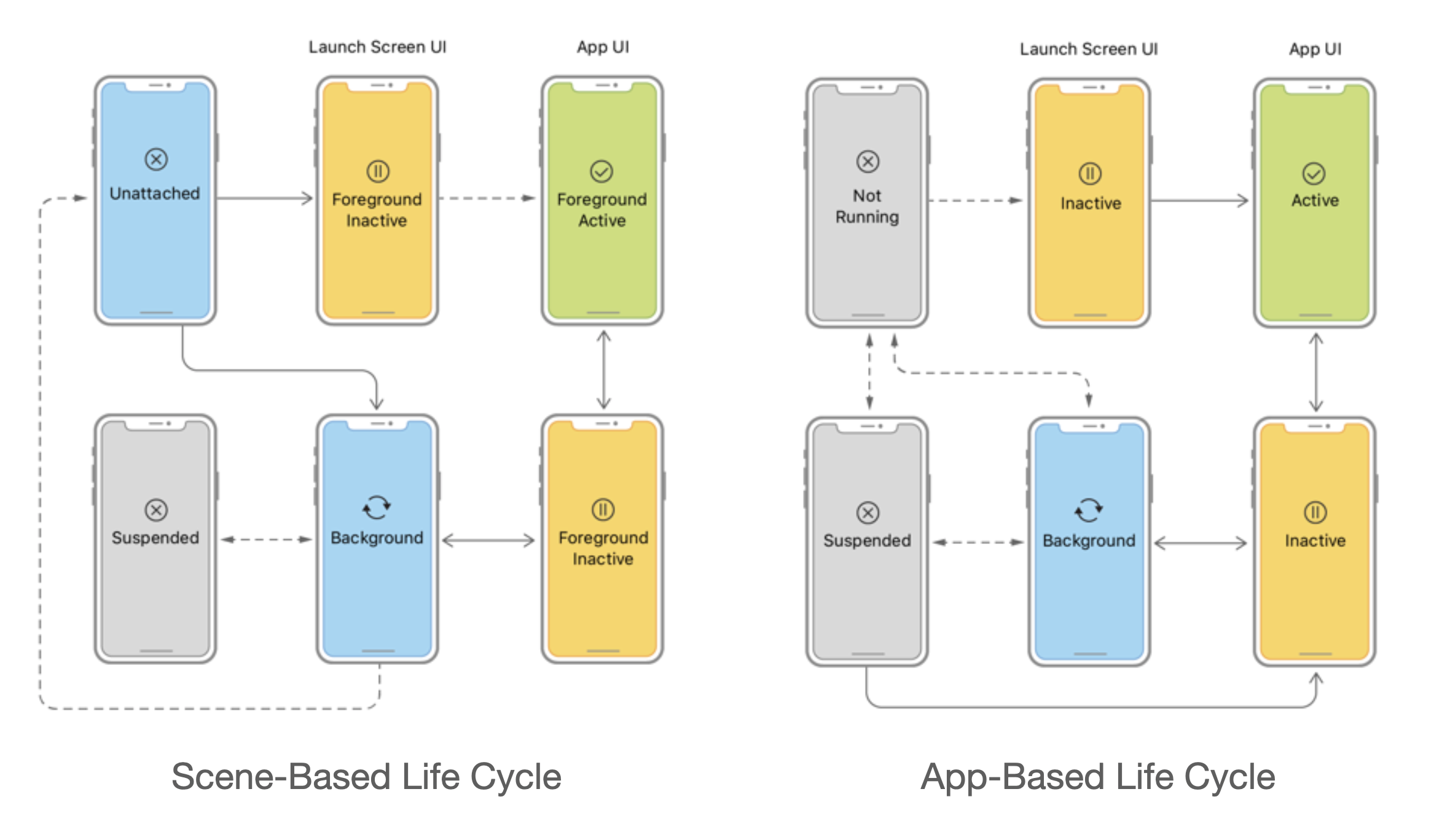 App Life Cycle