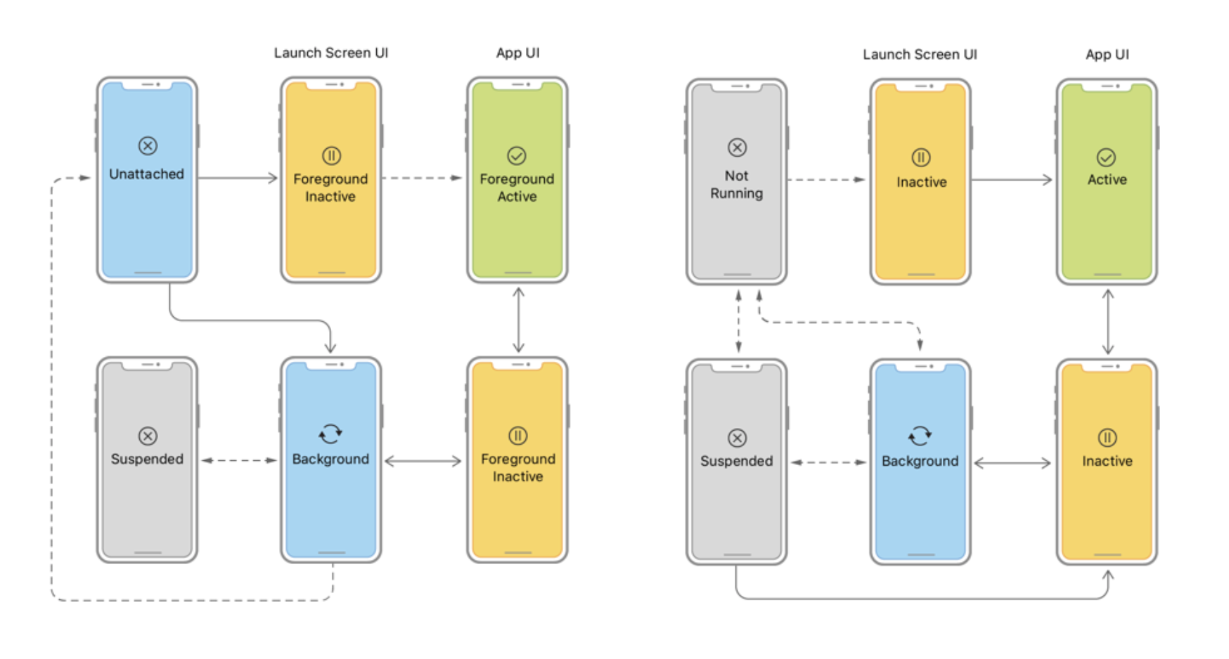 App Life Cycle