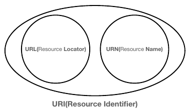 URI? URL? URN?