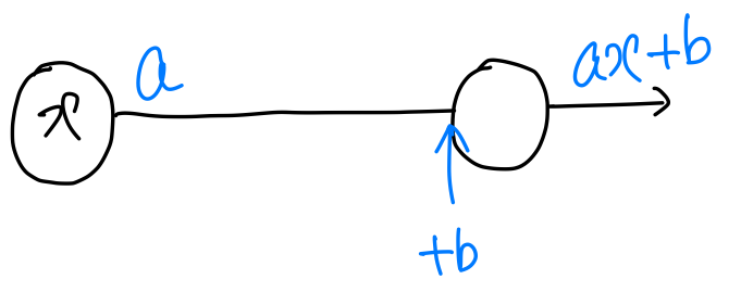 일차함수 인공신경망