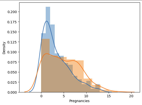 Pregnanciesdistplot