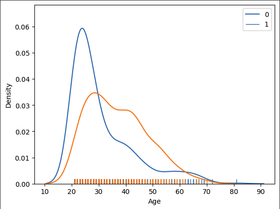 Agedistplot