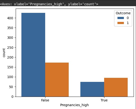 Pregnancies_high outcome