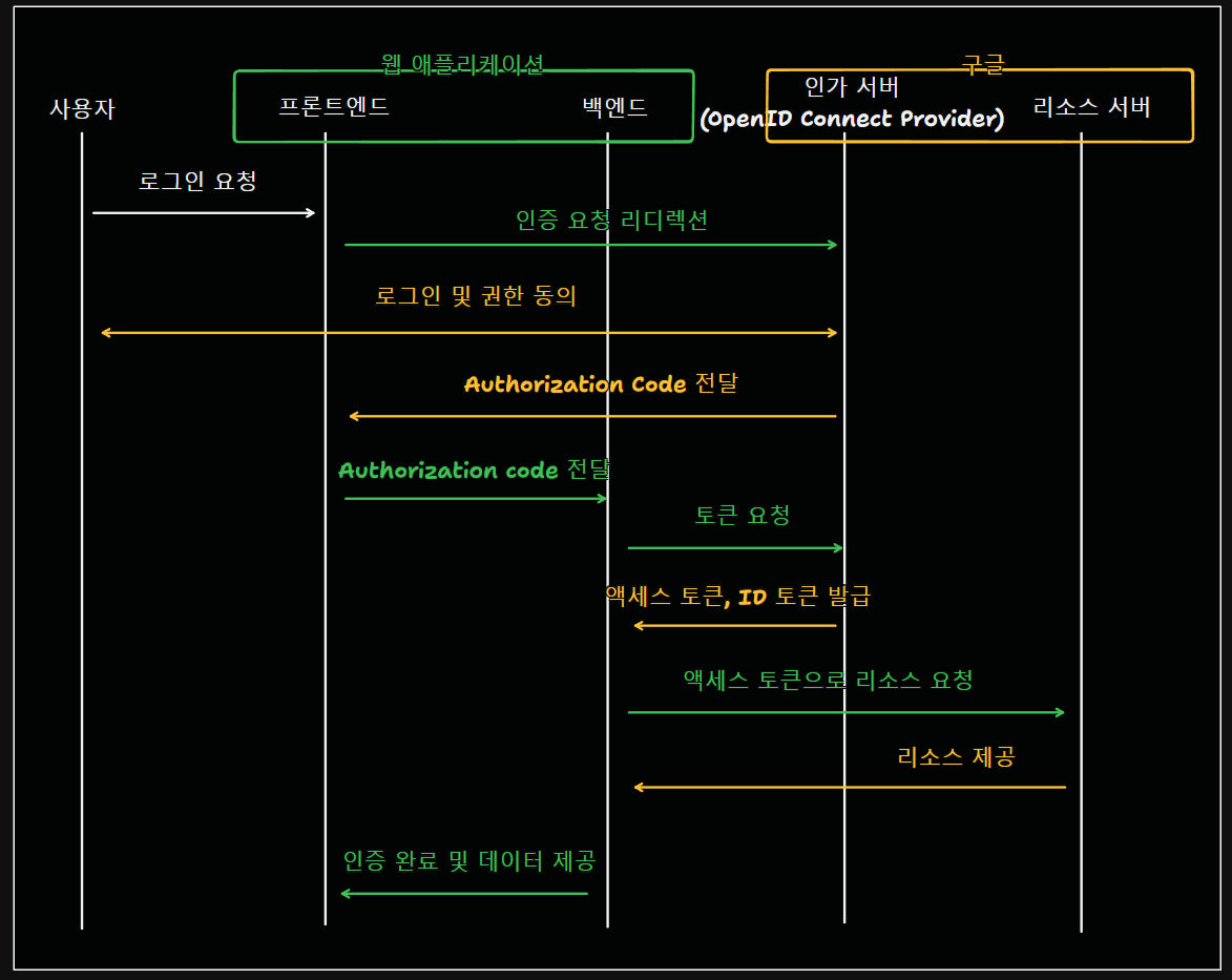 소셜로그인 다이어그램