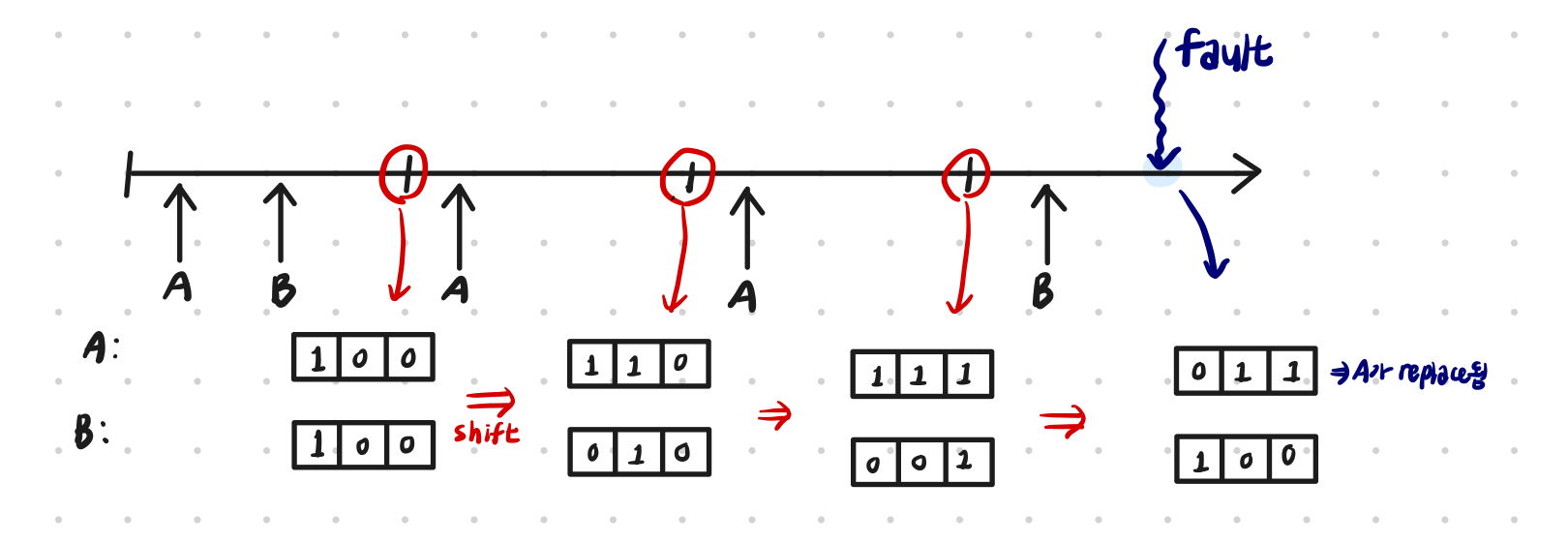 [OS] CH3-4 Page Replacement Algorithm