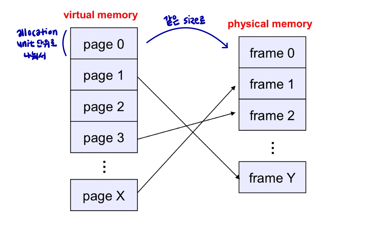 [OS] CH3-3.1 Virtual Memory