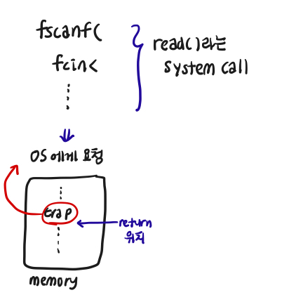 [OS] CH1-6 System Call