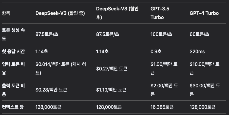 [Deepseek] 딥시크V3 api 사용하기