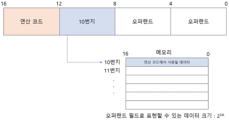 메모리(유효주소 = 10번지)