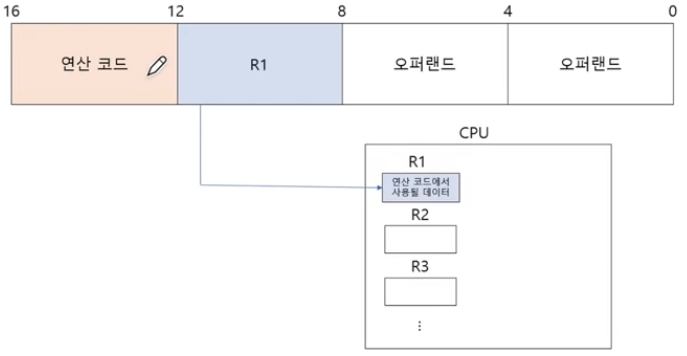 레지스터(유효주소 = R1)
