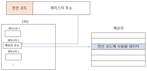 레지스터 간접 주소 지정