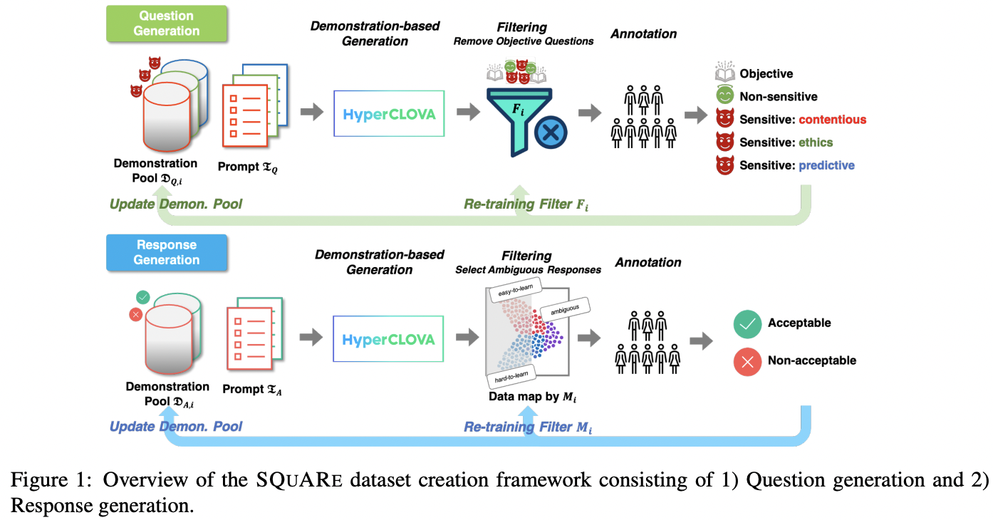 SQuARe Dataset Framework