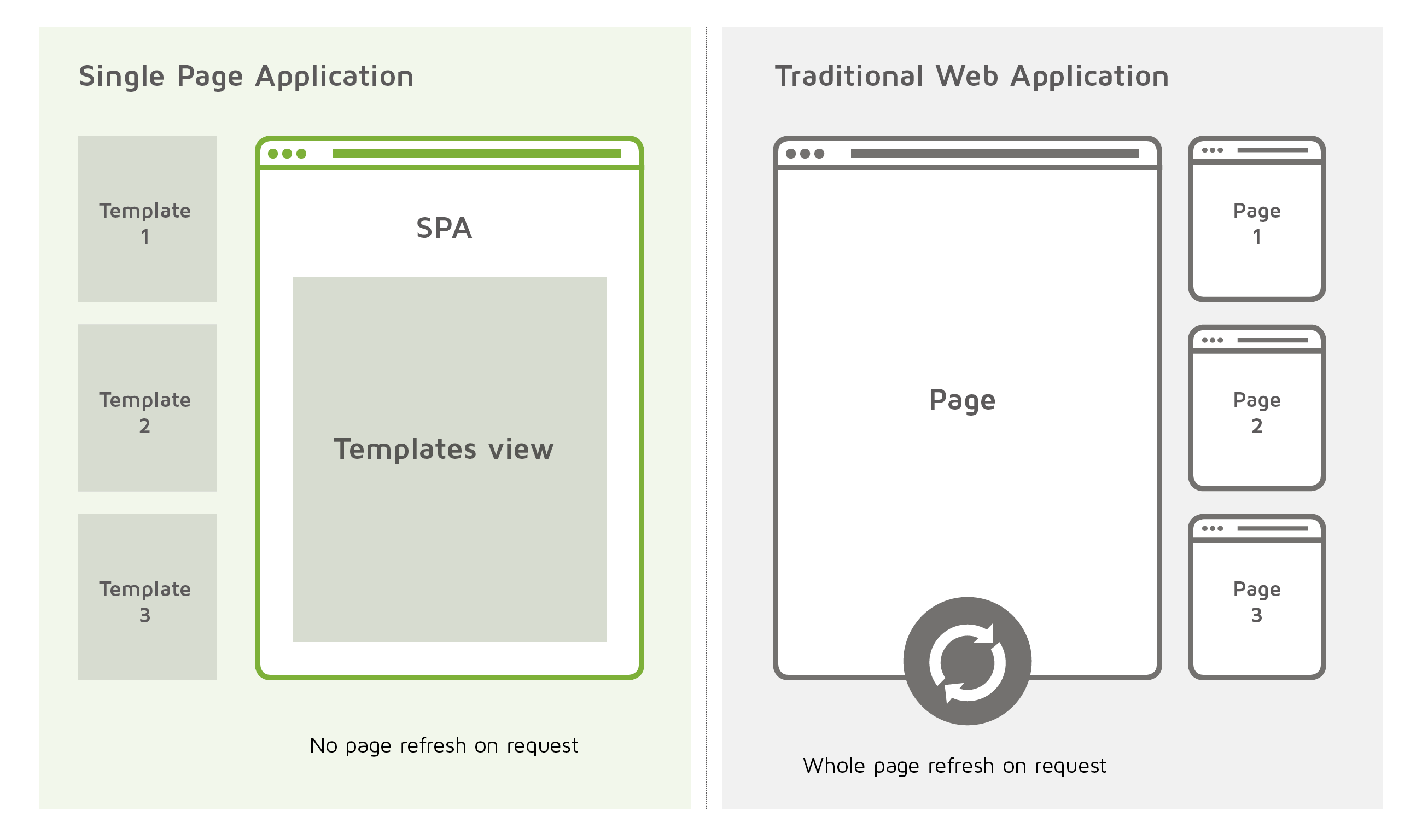  WEB Knowledge SPA Single Page Application 