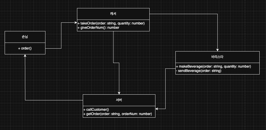 객체지향 설계 학습: 카페 시뮬레이션을 통한 역할, 책임, 협력 이해 (TypeScript 구현)