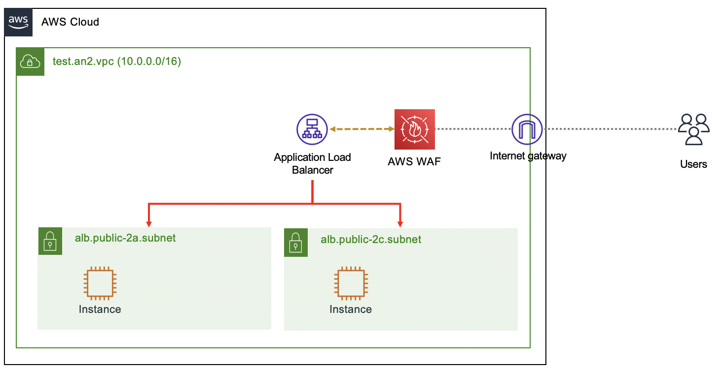 aws-waf-web-application-firewall