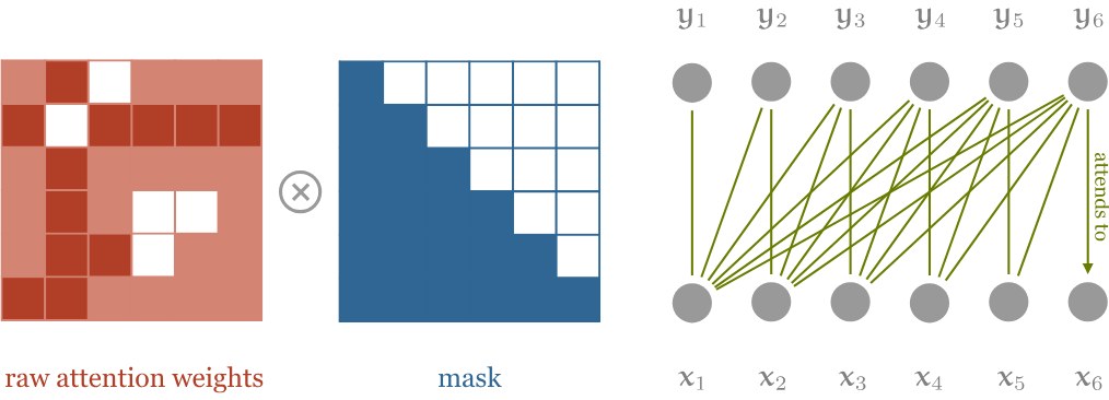 autoregressive mask
