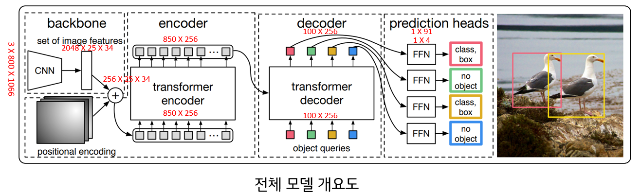 DETR_상세_구조도_및 tensor shape