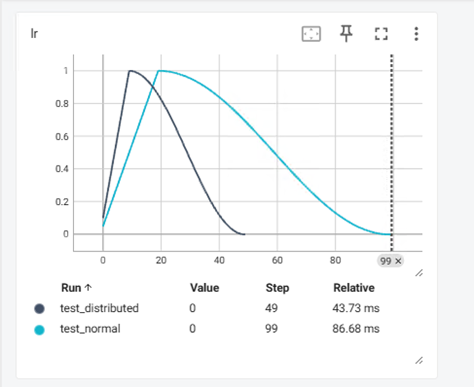 normal_vs_distributed_lr