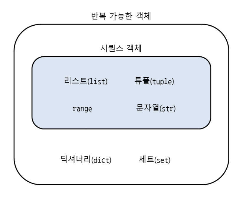 Iterable과 Iterator