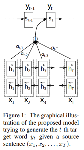 Neural Machine Translation By Jointly Learning To Align And Translate