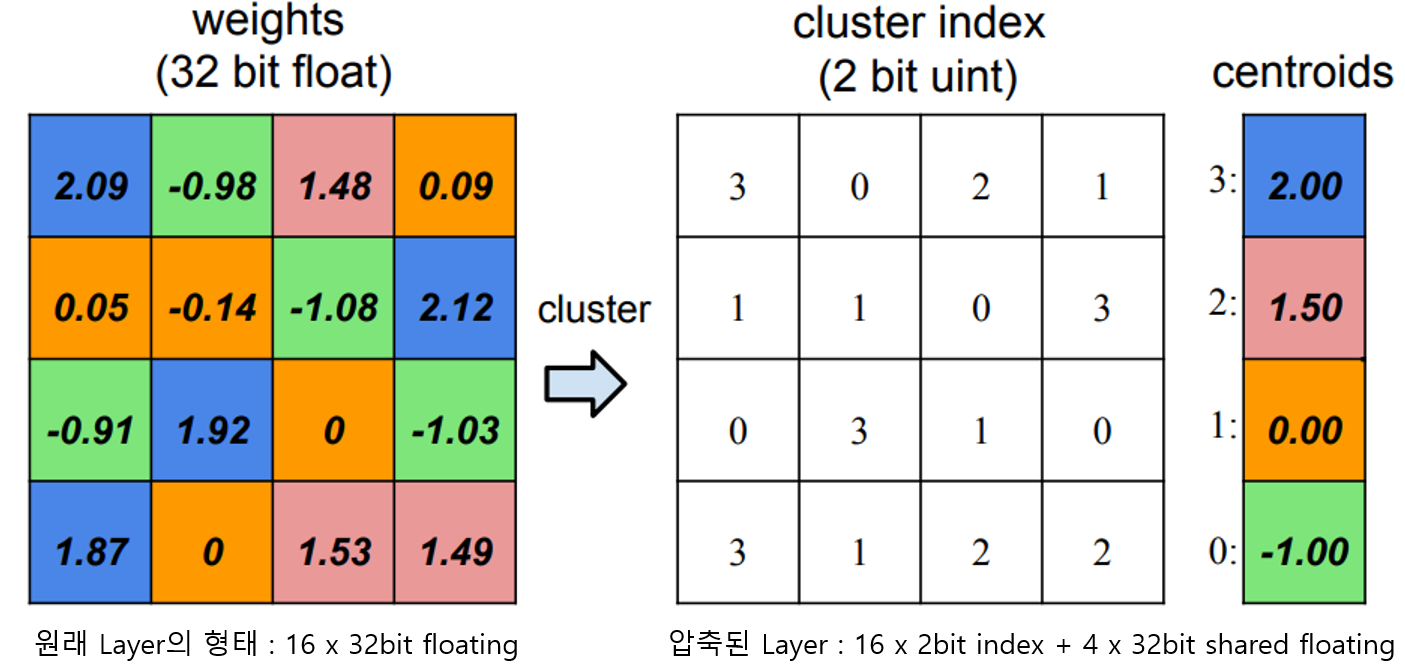 [CNN Networks] 9. Deep Compression 리뷰