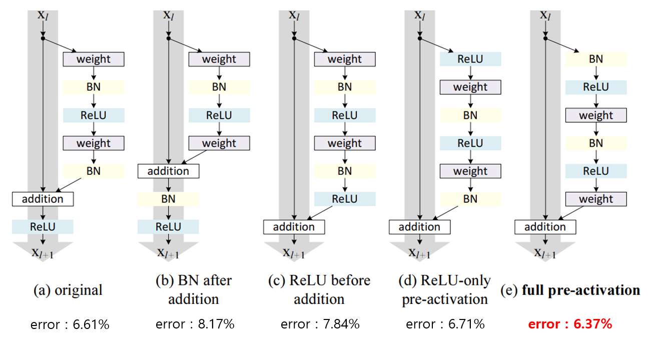[CNN Networks] 5. ResNet - PreActivation