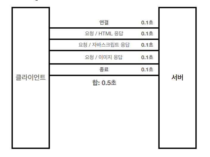 모든 개발자를 위한 HTTP 웹 기본 지식:1장~4장