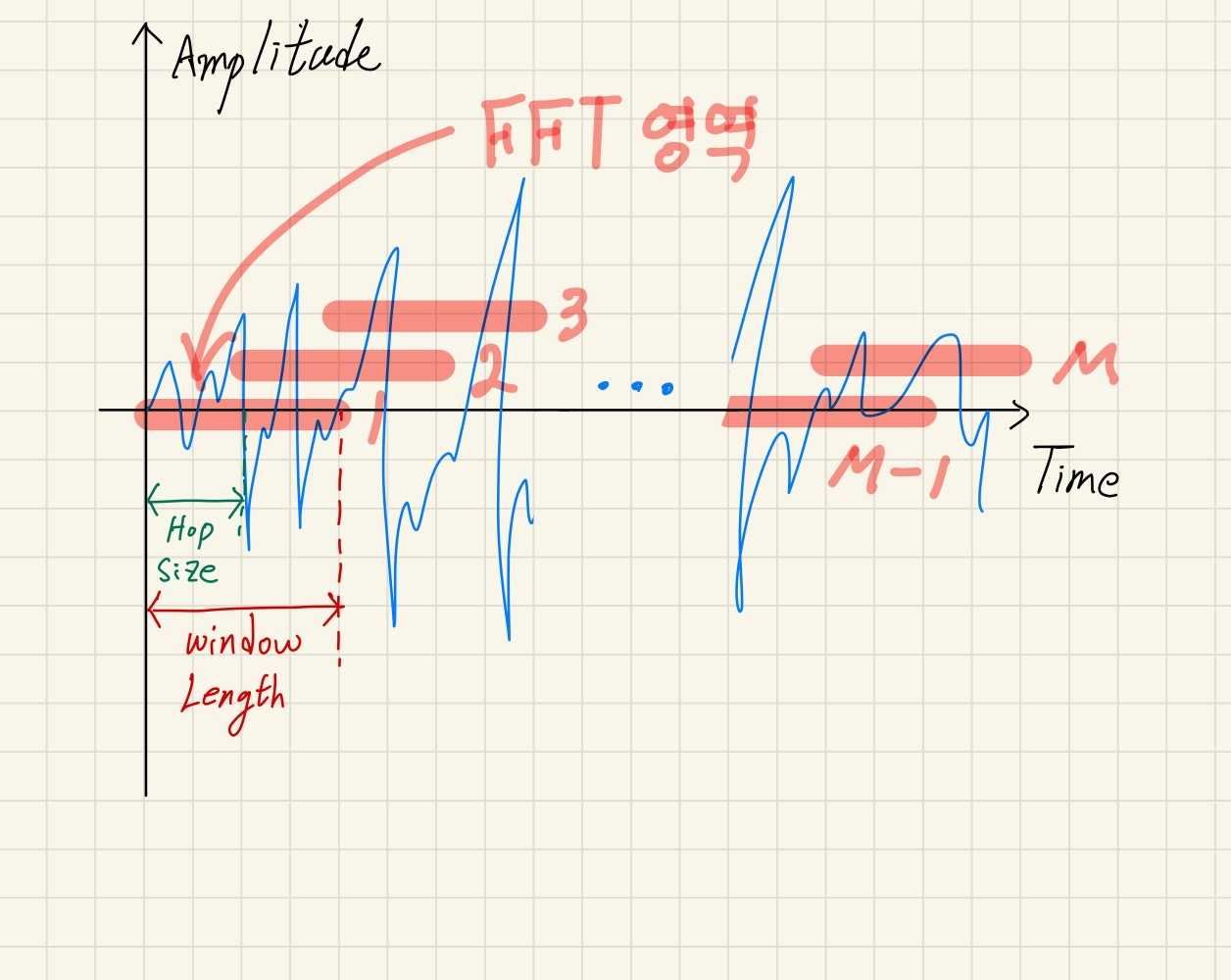 음성 데이터 처리(3) - STFT, 스펙트로그램