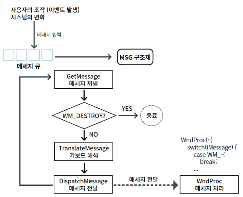 11. [WINAPI] 메시지 루프, 윈도우 프로시저, 메시지 큐