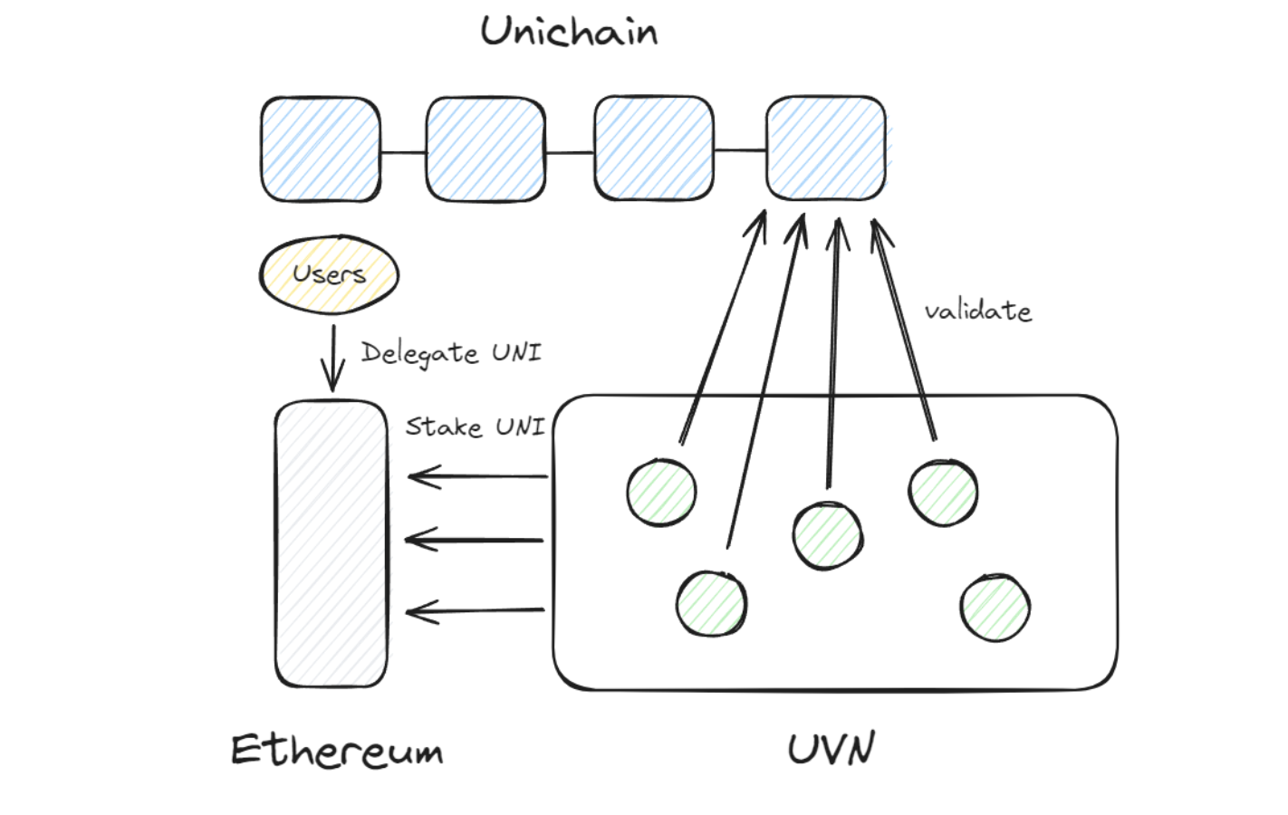 Unichain Validation Network