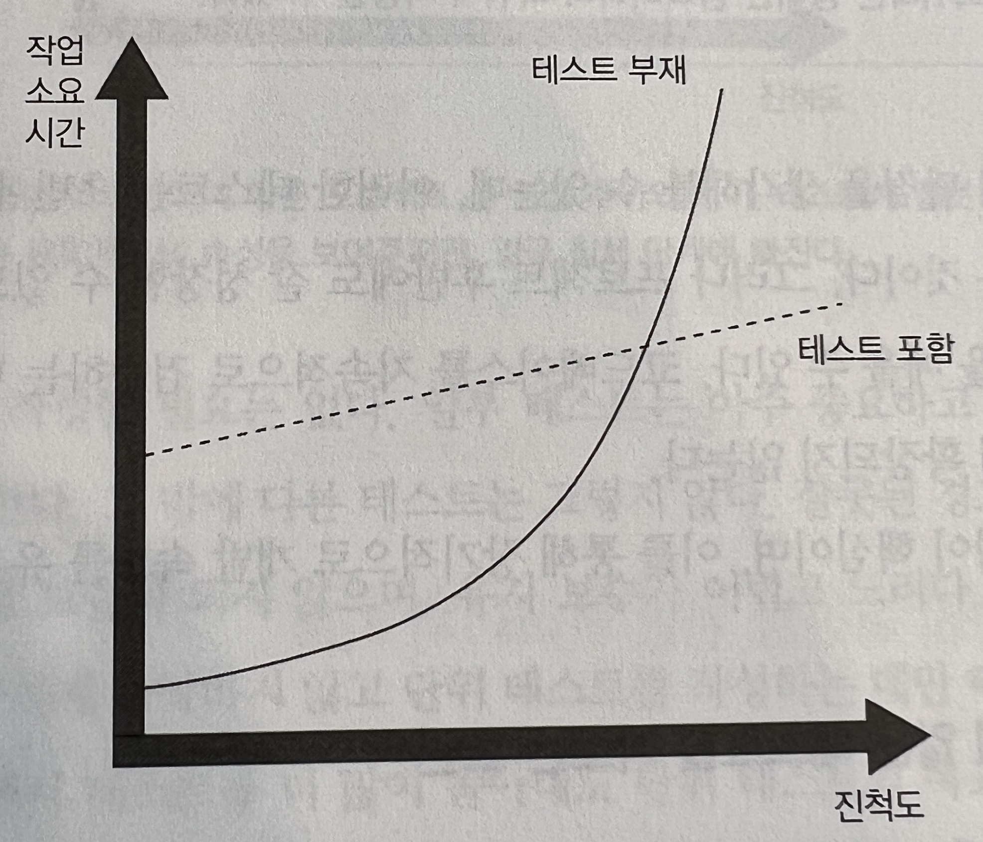 테스트 없는 코드에 기능 추가는 어렵다.
