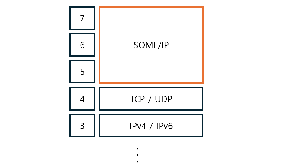 SOME/IP 개념과 Service-Discovery의 동작